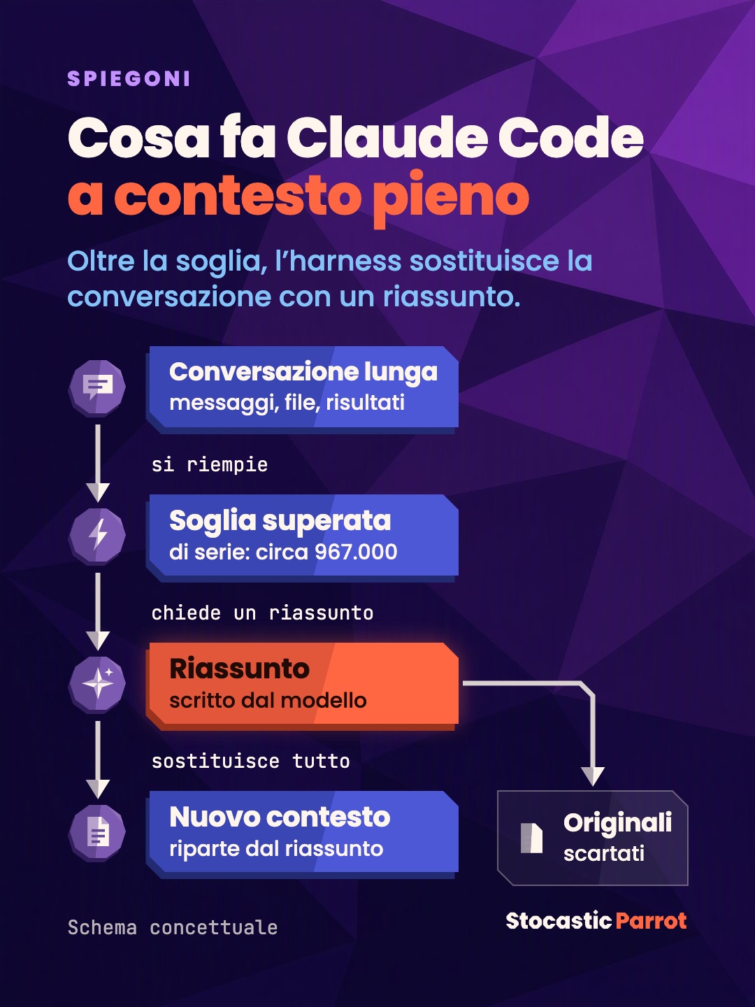 Cosa fa Claude Code a contesto pieno