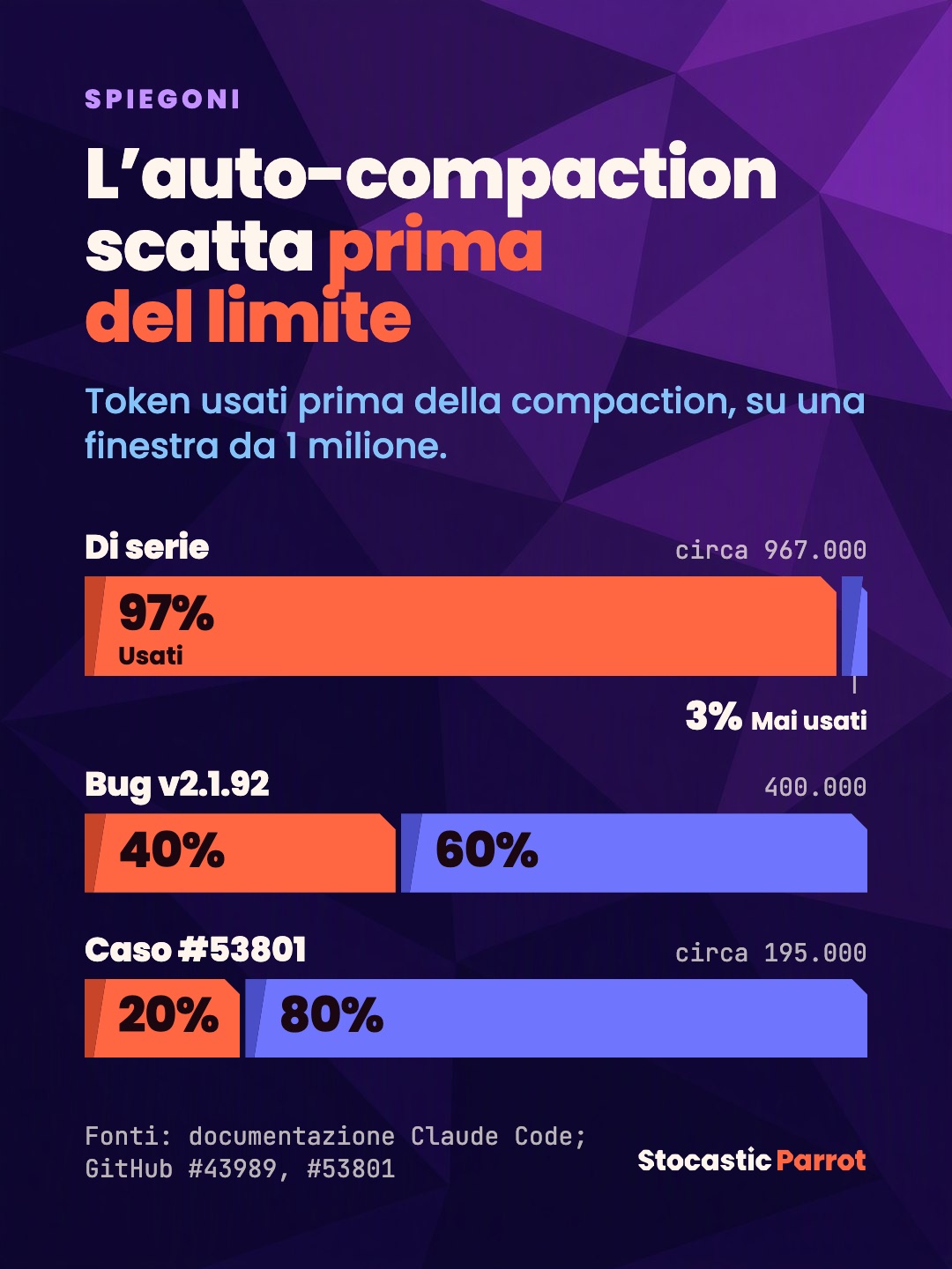 L’auto-compaction scatta prima del limite