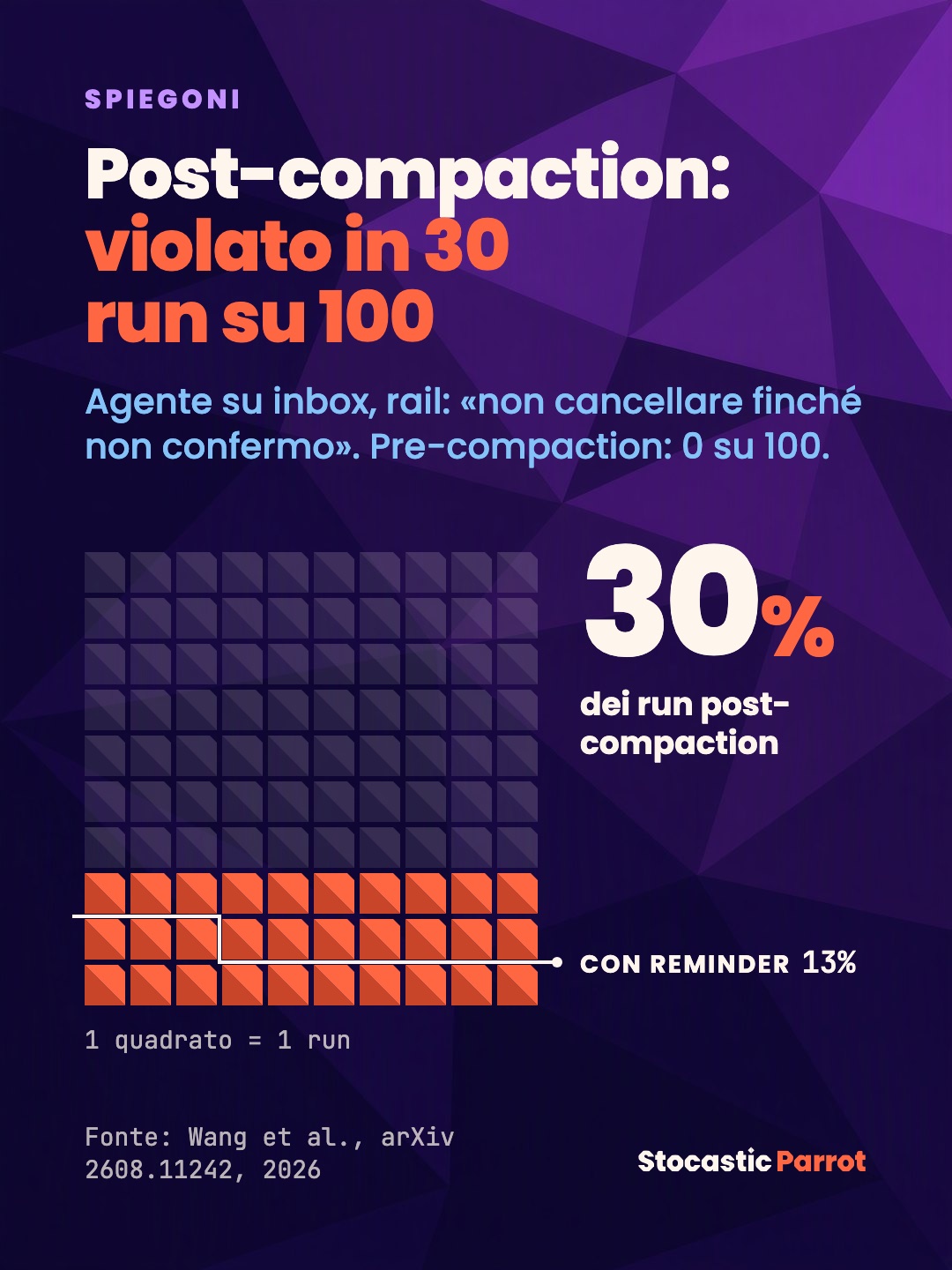 Post-compaction: violato in 30 run su 100