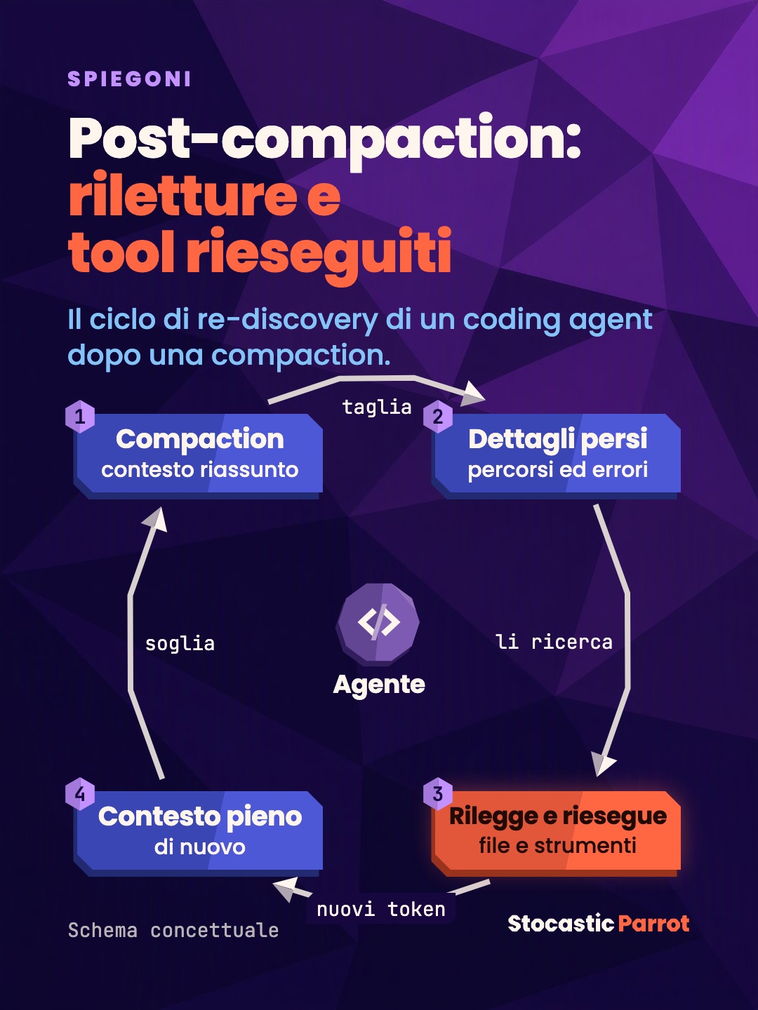 Post-compaction: riletture e tool rieseguiti