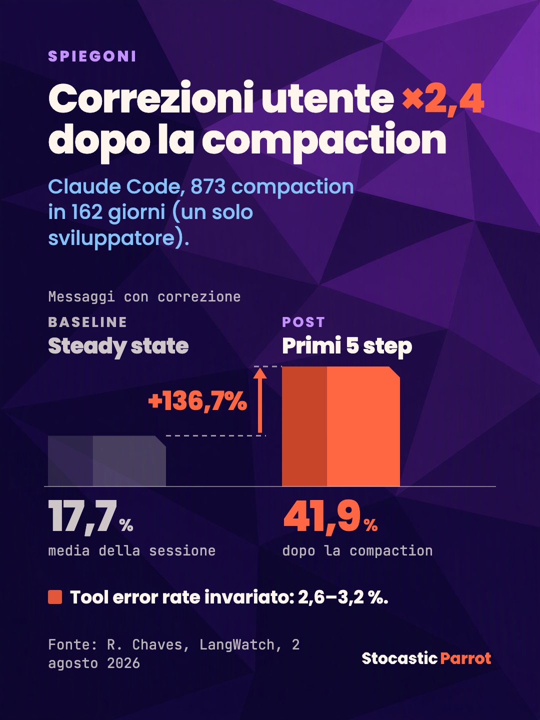 Correzioni utente ×2,4 dopo la compaction