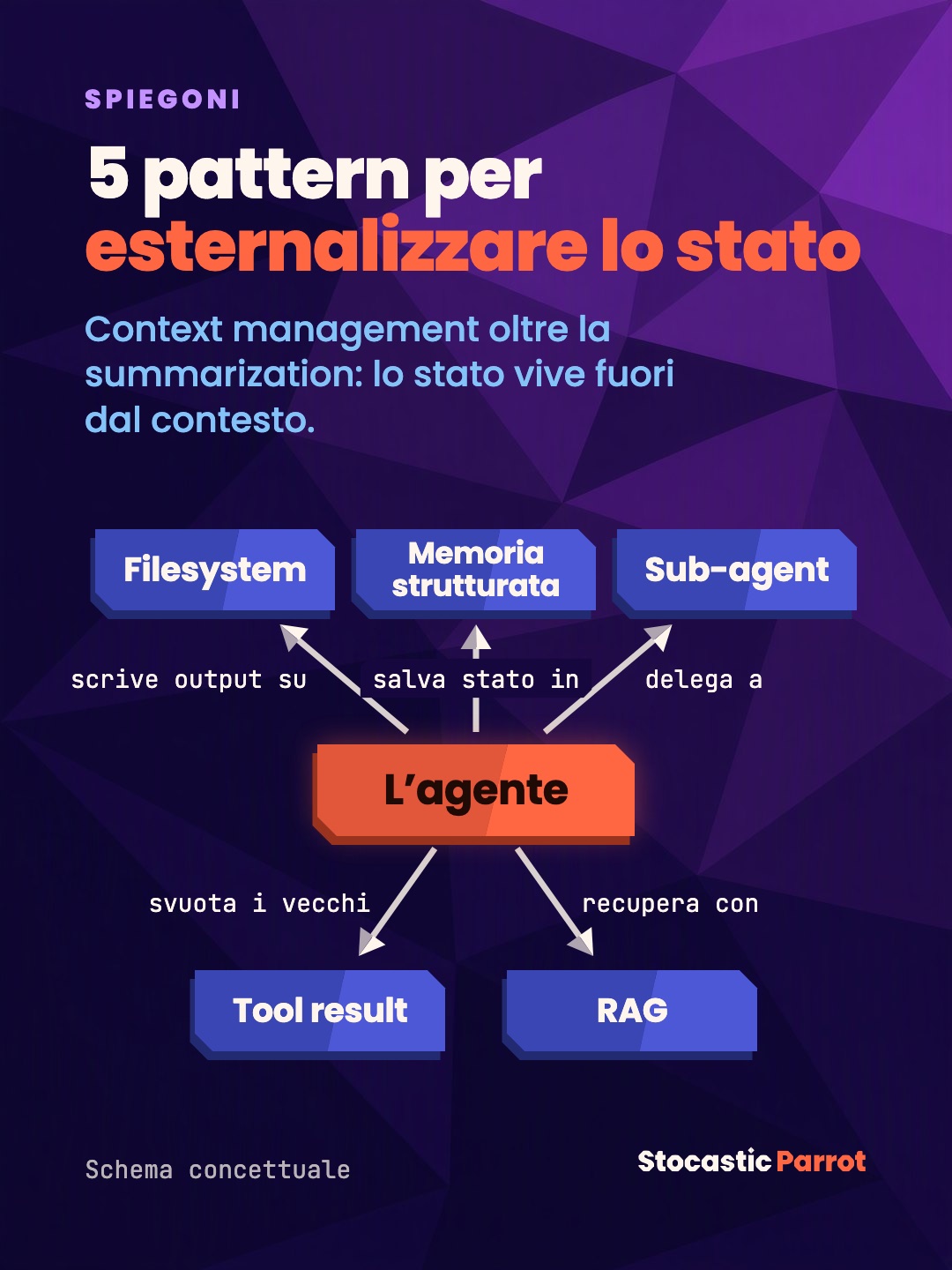 5 pattern per esternalizzare lo stato