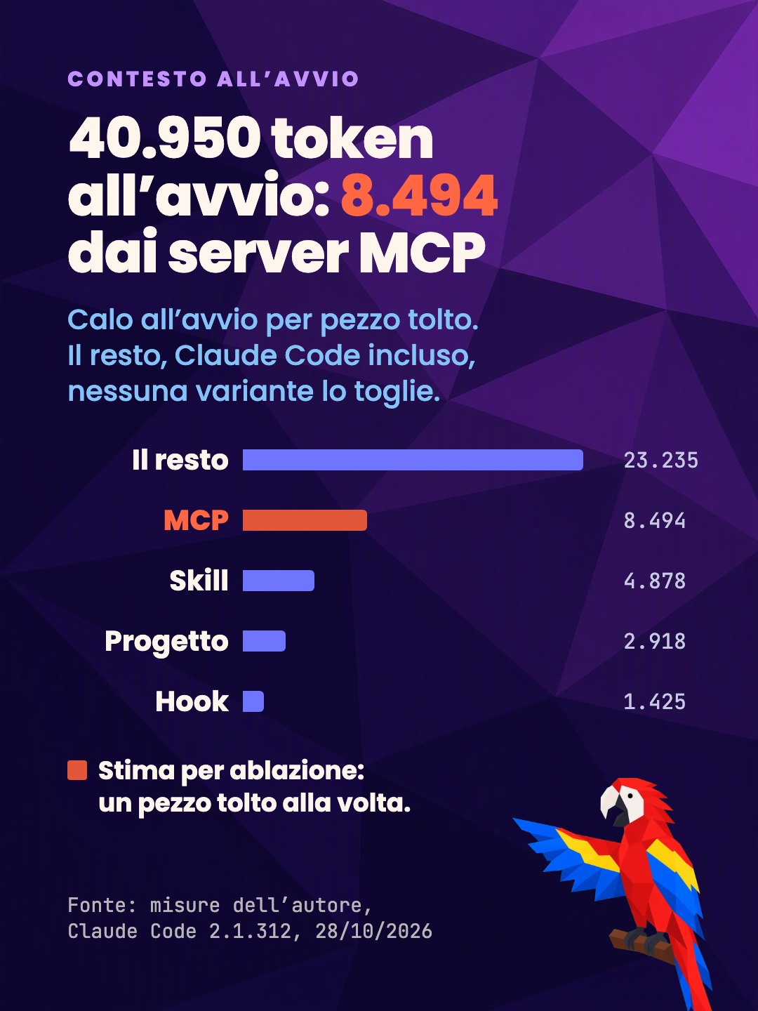 Contesto all’avvio: 40.950 token, 8.494 dai server MCP