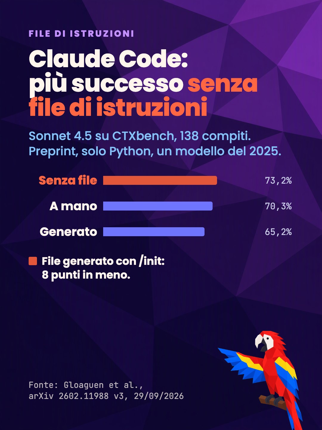 Claude Code: più successo senza file di istruzioni