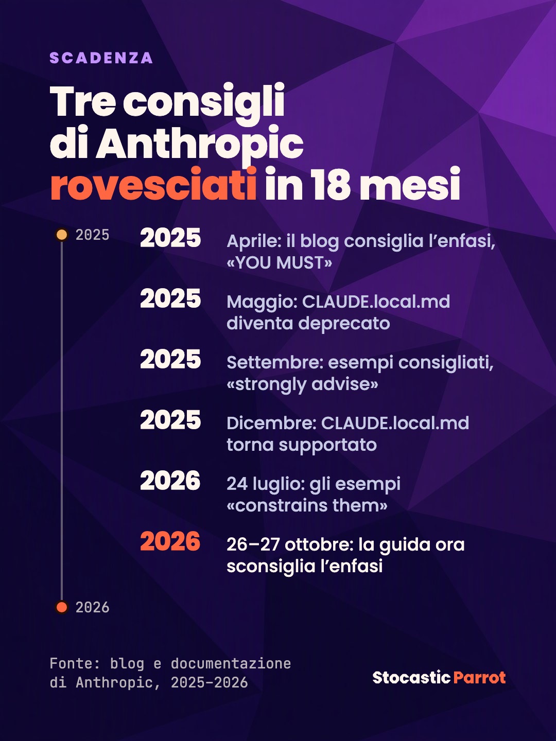 Tre consigli di Anthropic rovesciati in 18 mesi