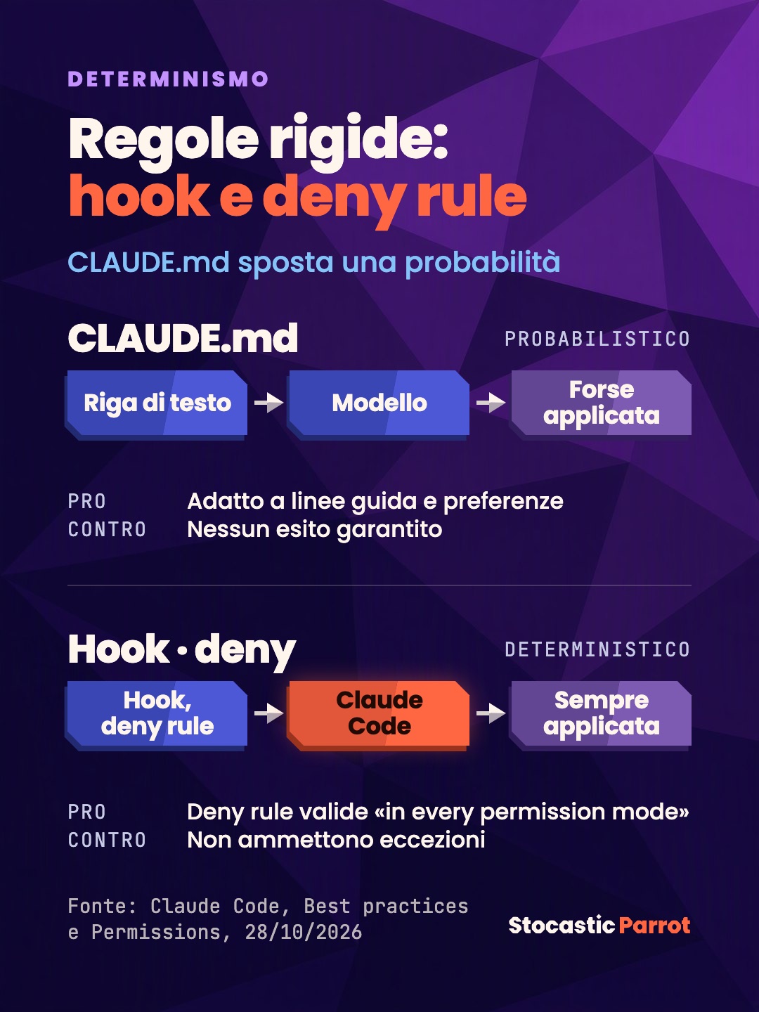 Regole rigide: hook e deny rule