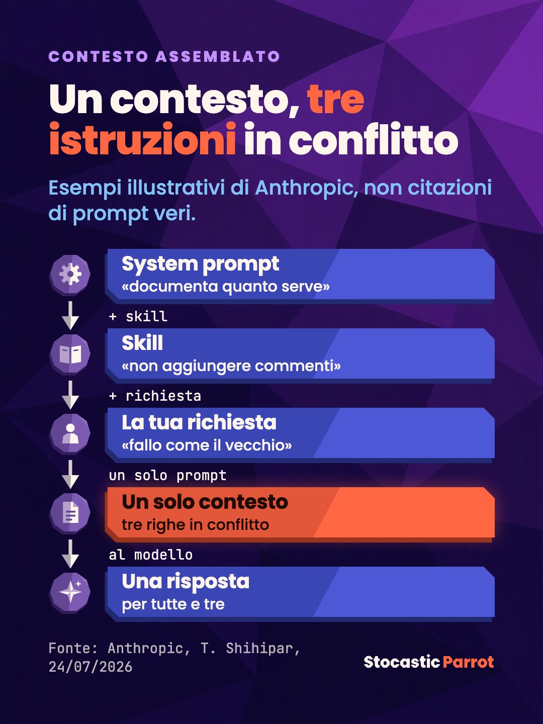 Un contesto, tre istruzioni in conflitto: esempi illustrativi di Anthropic