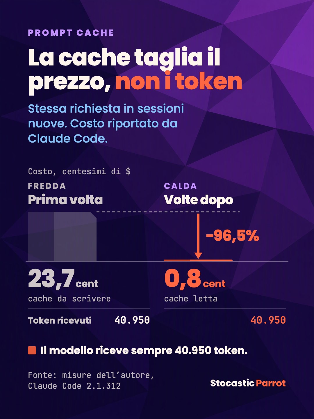 La cache taglia il prezzo, non i token: 0,237 $ contro 0,008 $, sempre 40.950 token