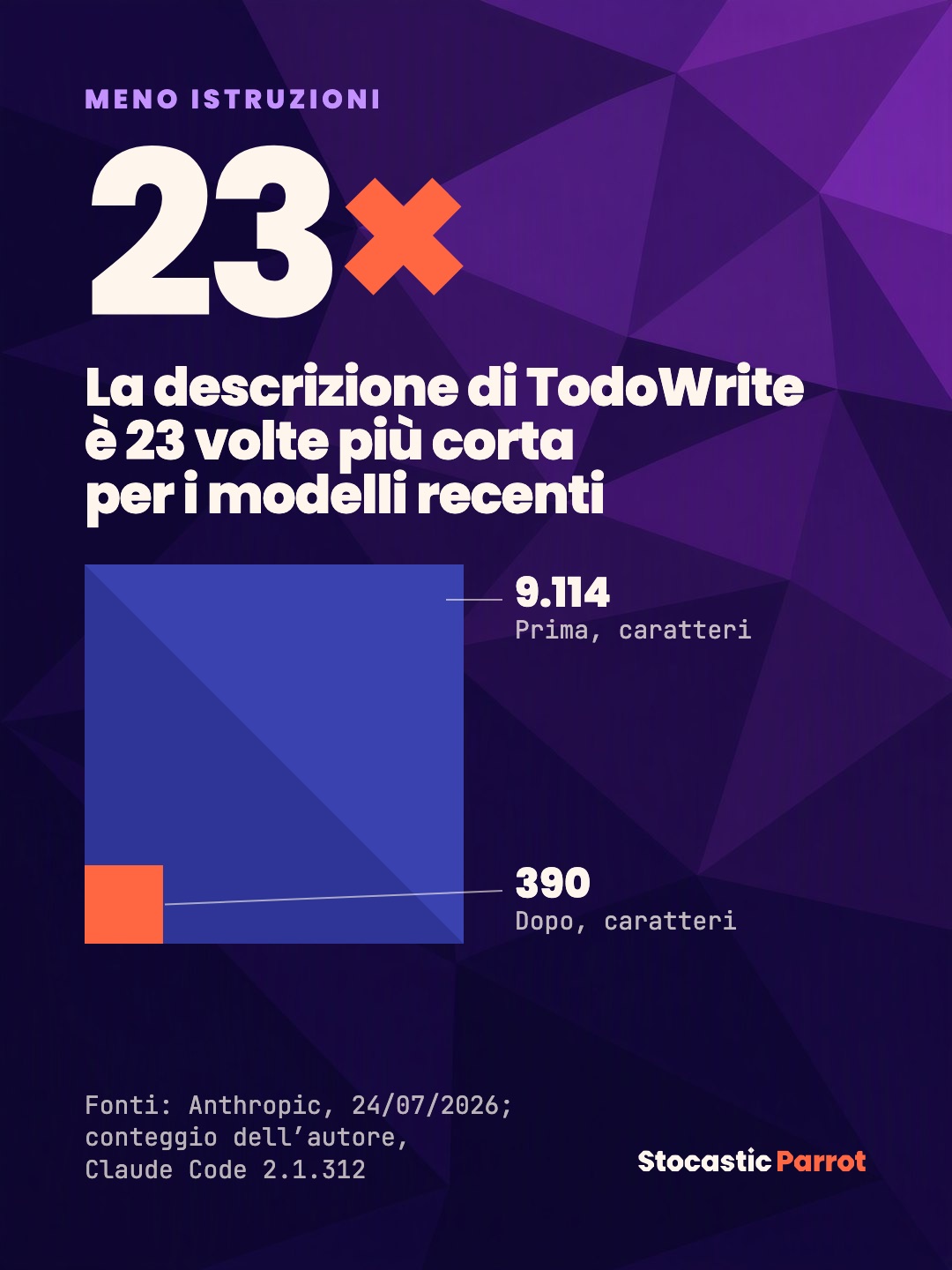 TodoWrite: 9.114 caratteri di descrizione per i modelli vecchi, 390 per quelli recenti