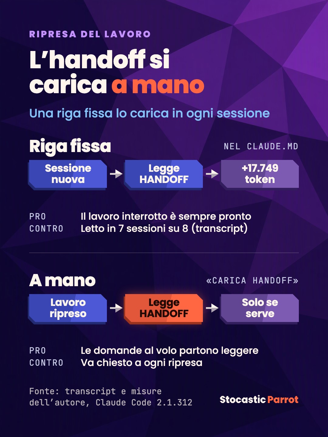 L’handoff si carica a mano: con una riga fissa costa 17.749 token a ogni sessione