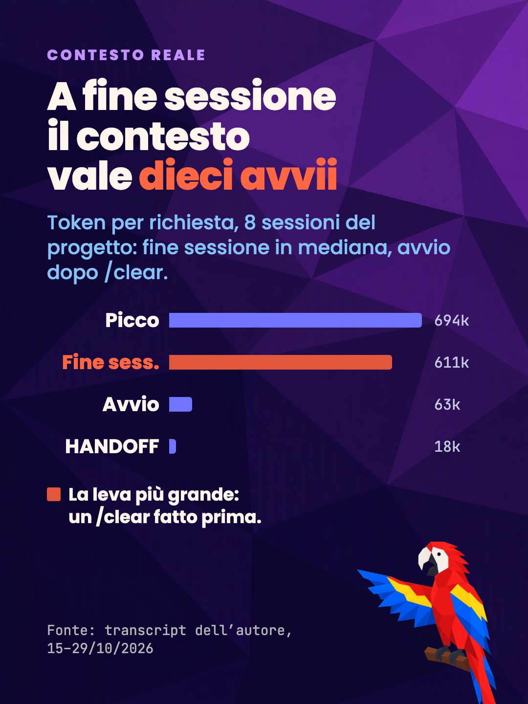 A fine sessione il contesto vale dieci avvii: 611.000 token in mediana contro circa 63.000