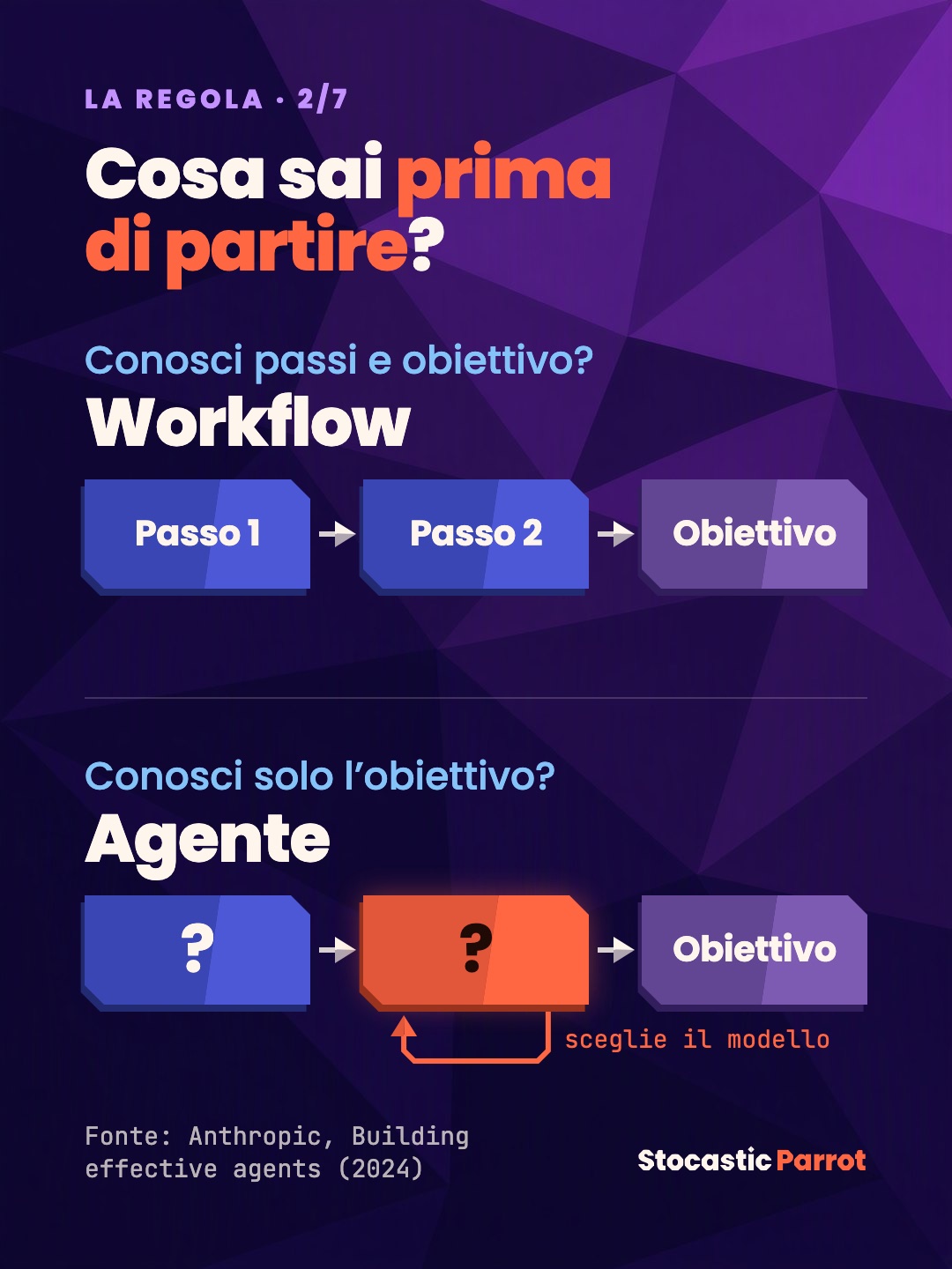 Slide 2 di 7 del post «Workflow o agente: la differenza è chi controlla il flusso»