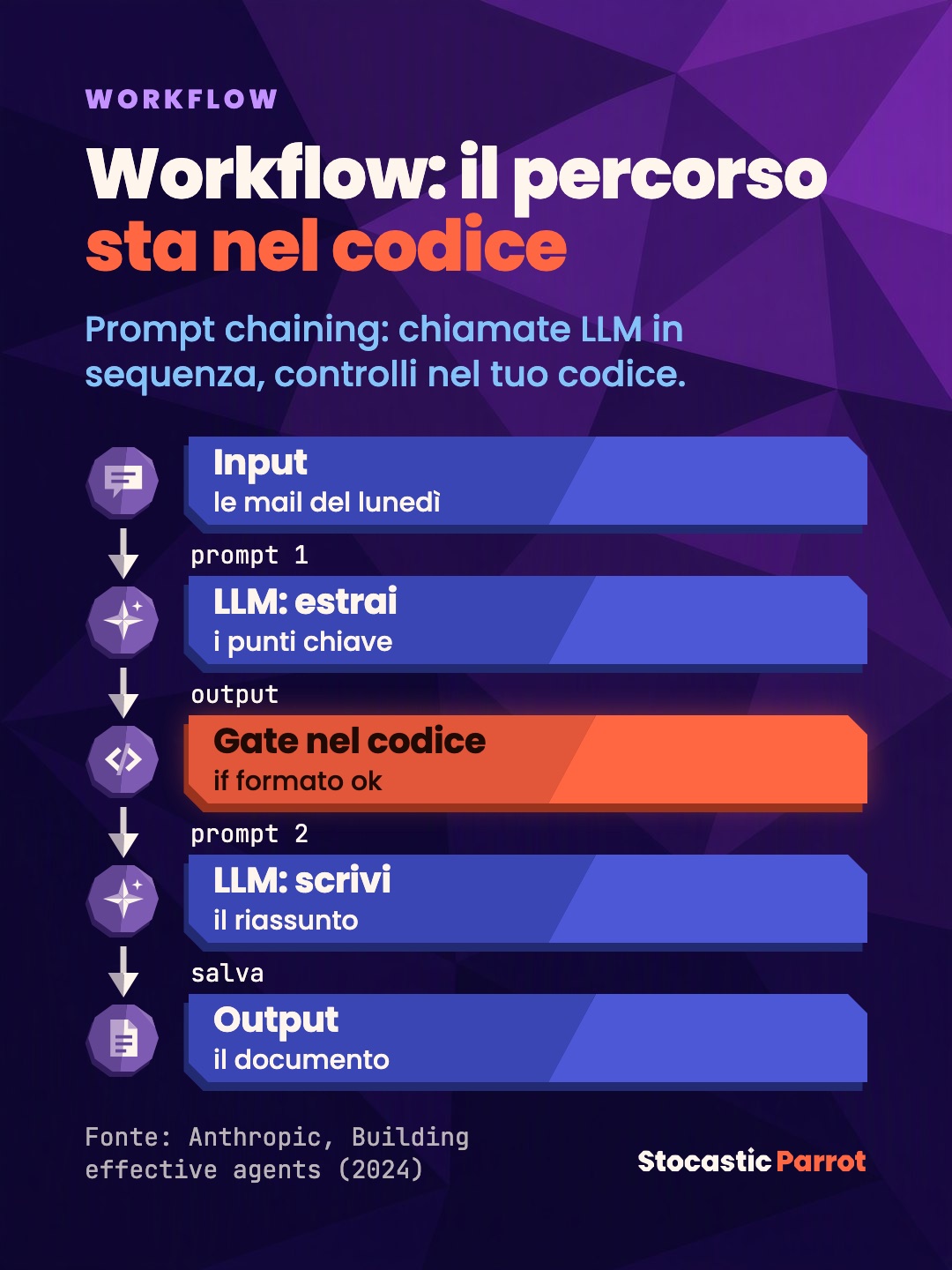 Slide 3 di 7 del post «Workflow o agente: la differenza è chi controlla il flusso»