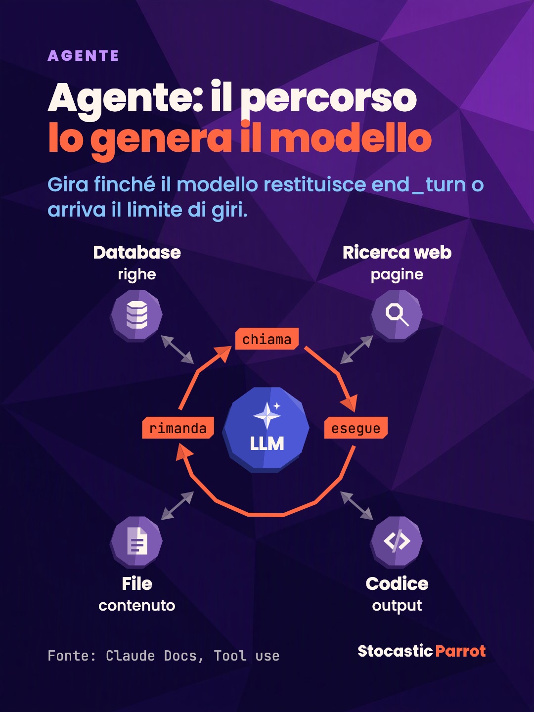 Slide 4 di 7 del post «Workflow o agente: la differenza è chi controlla il flusso»
