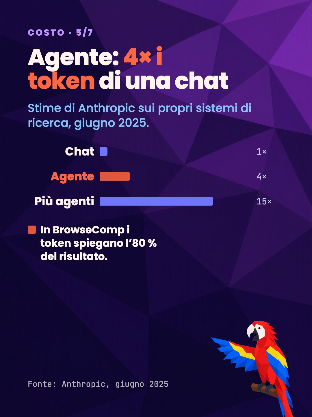 Slide 5 di 7 del post «Workflow o agente: la differenza è chi controlla il flusso»