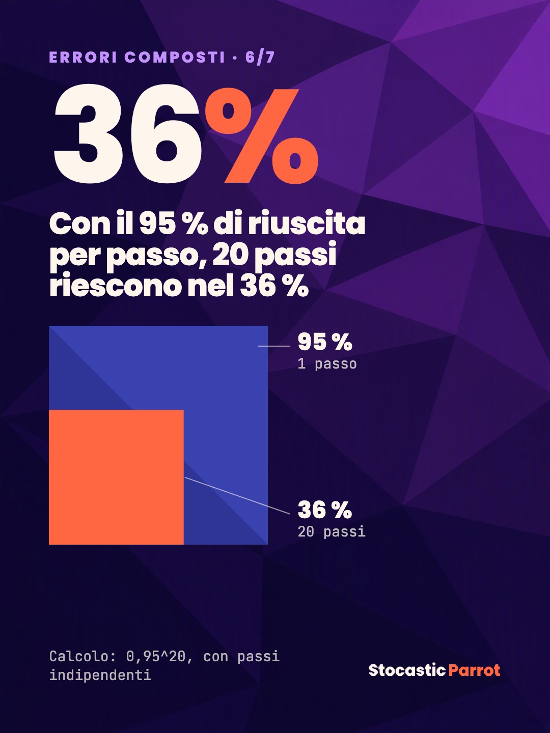 Slide 6 di 7 del post «Workflow o agente: la differenza è chi controlla il flusso»